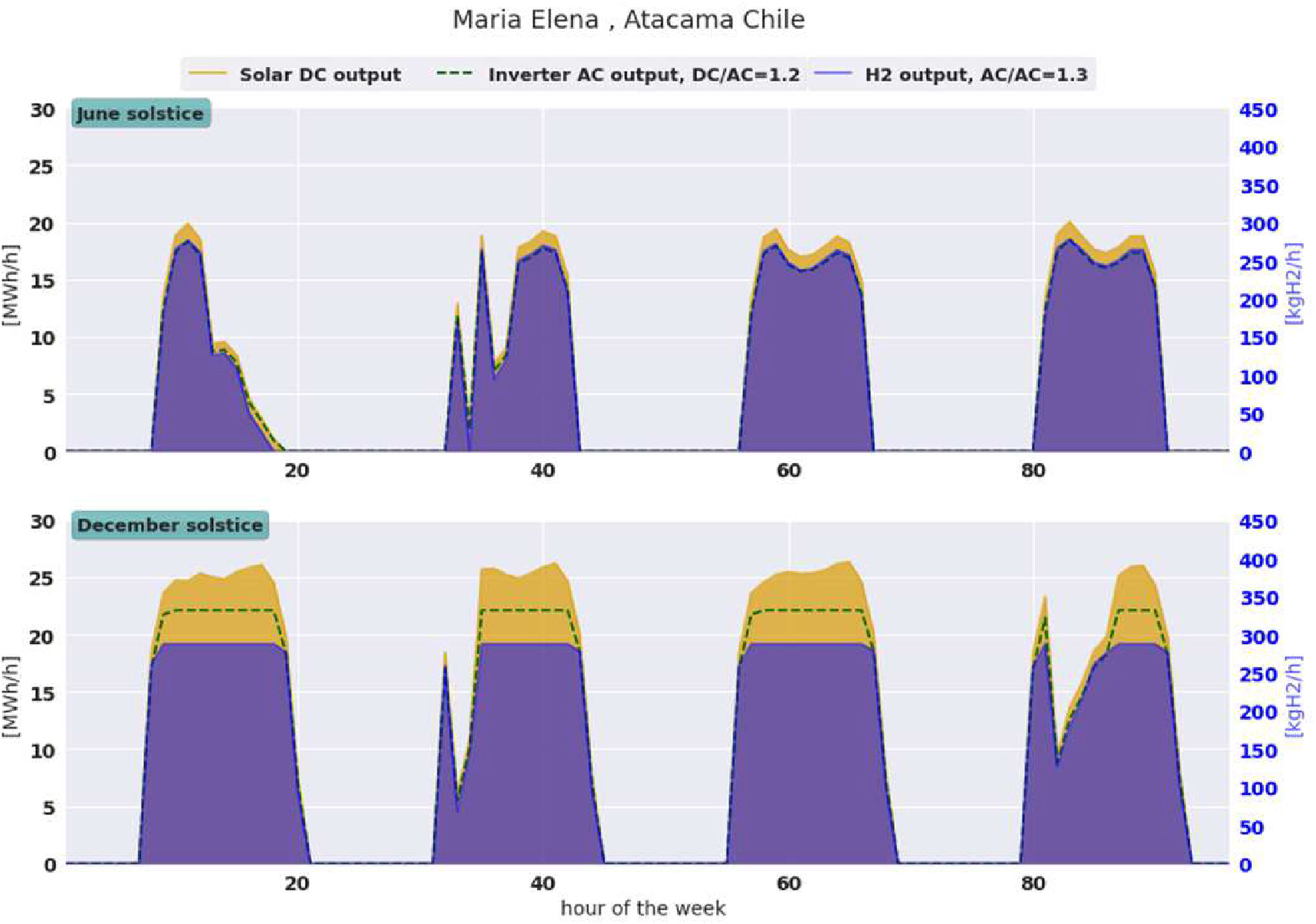solar production