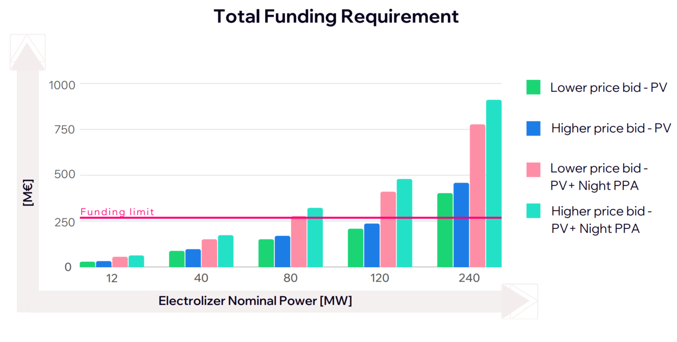 Total_Funding_electrolizer_size_fig9_v2