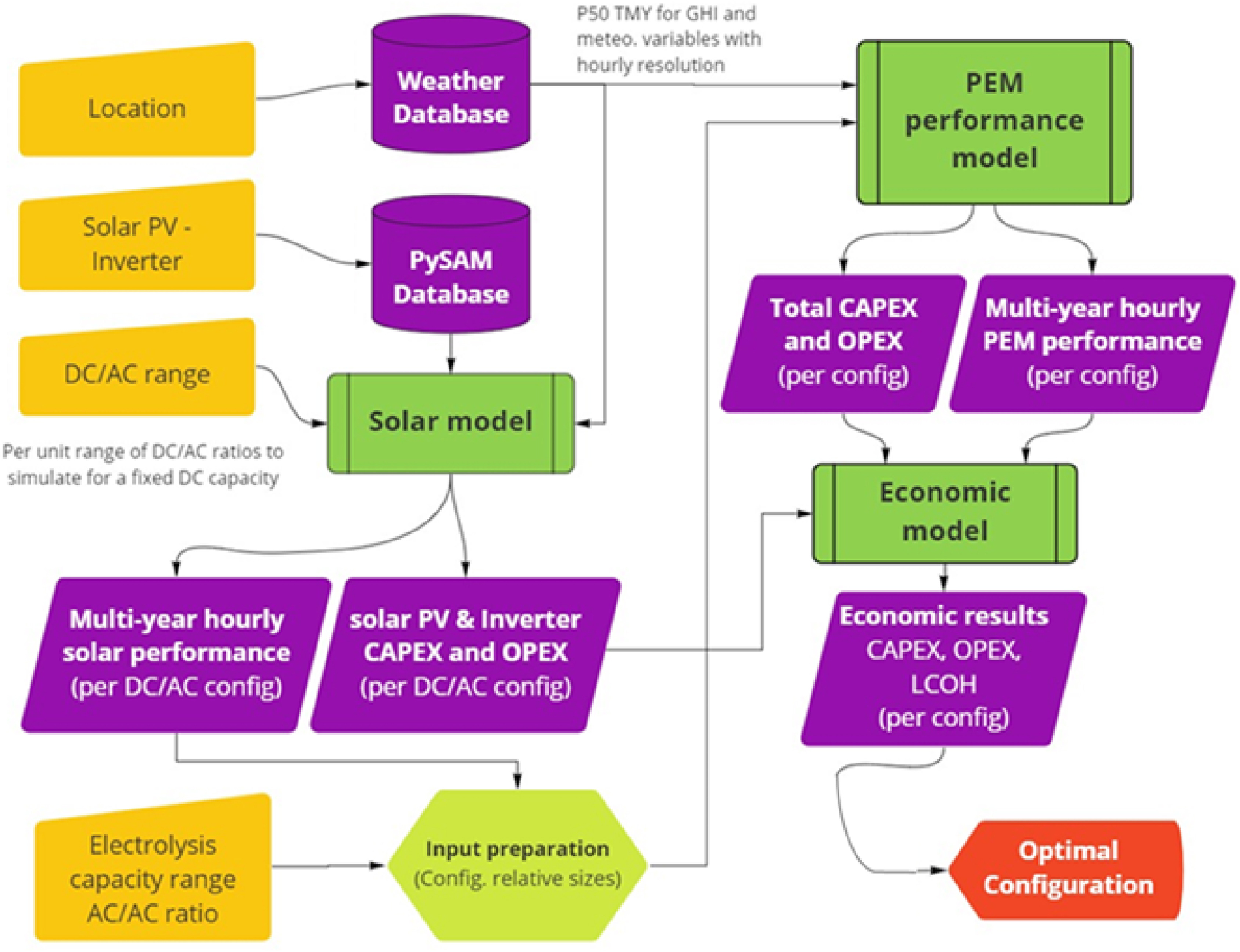 methodology sizing